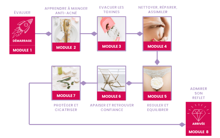 Parcours_methode_Happyderme_modules_programme_Marion_Lecoin